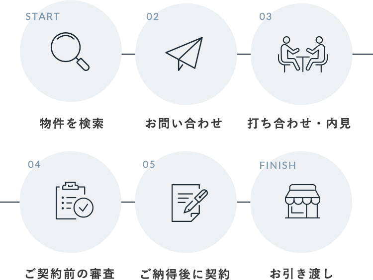 流れのイメージ Start 物件を検索。2.お問い合わせ。3.打ち合わせ・内見。4.ご契約前の審査。5.ご納得後に契約。 Finish お引き渡し