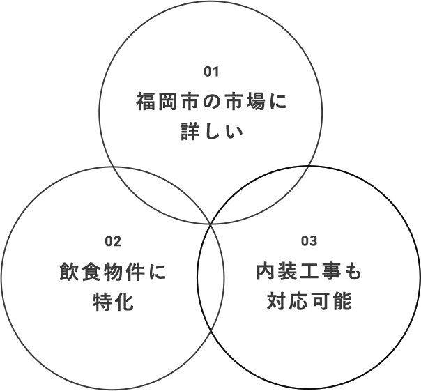 1.福岡市の市場に詳しい。2.飲食物件に特化。3.内装工事も対応可能。