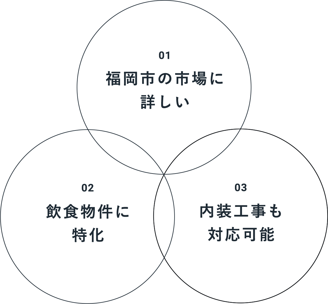 1.福岡市の市場に詳しい。2.飲食物件に特化。3.内装工事も対応可能。